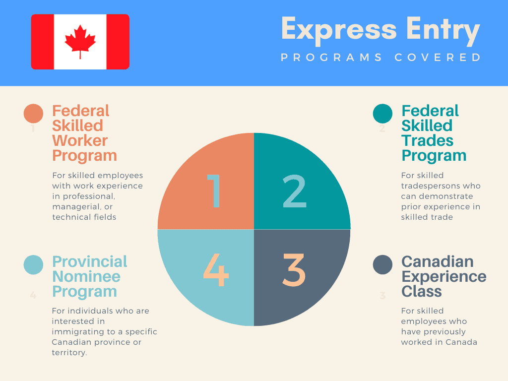 brief description of express entry (ee) programs